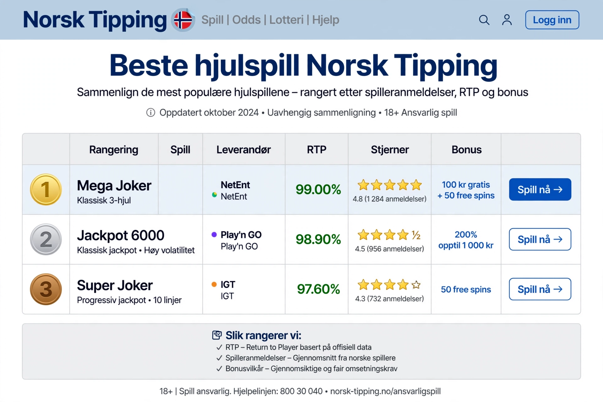 Beste hjulspill norsk tipping — komplett guide og vurdering